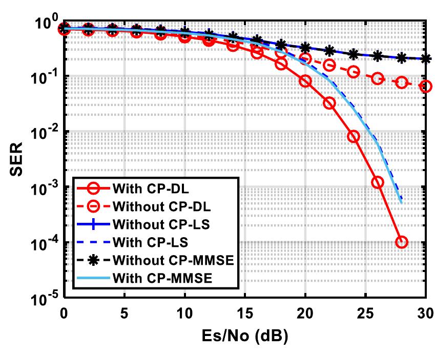 (PDF) Deep Learning Channel Estimation for OFDM 5G Systems with ...