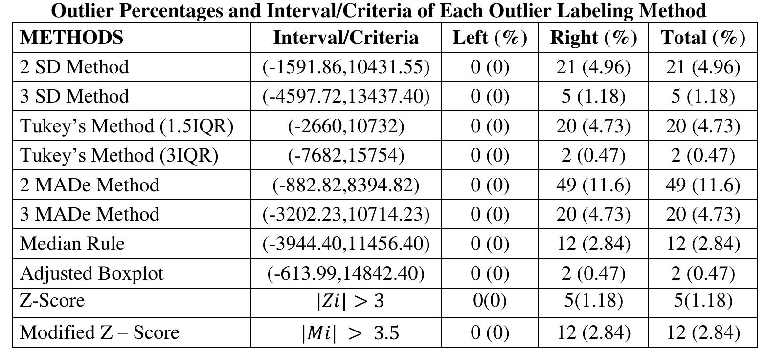 (PDF) A Review and Empirical Comparison of Univariate Outlier Detection ...