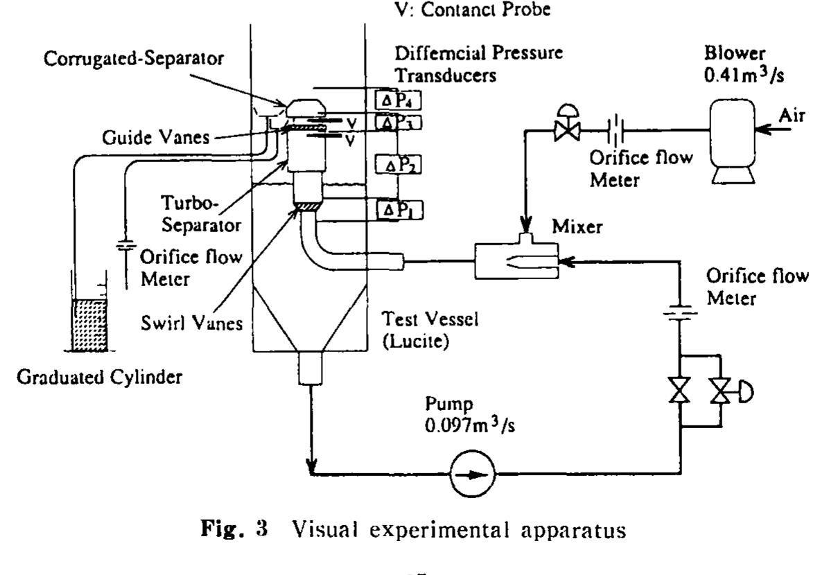 Measured by an orifice flow meter within