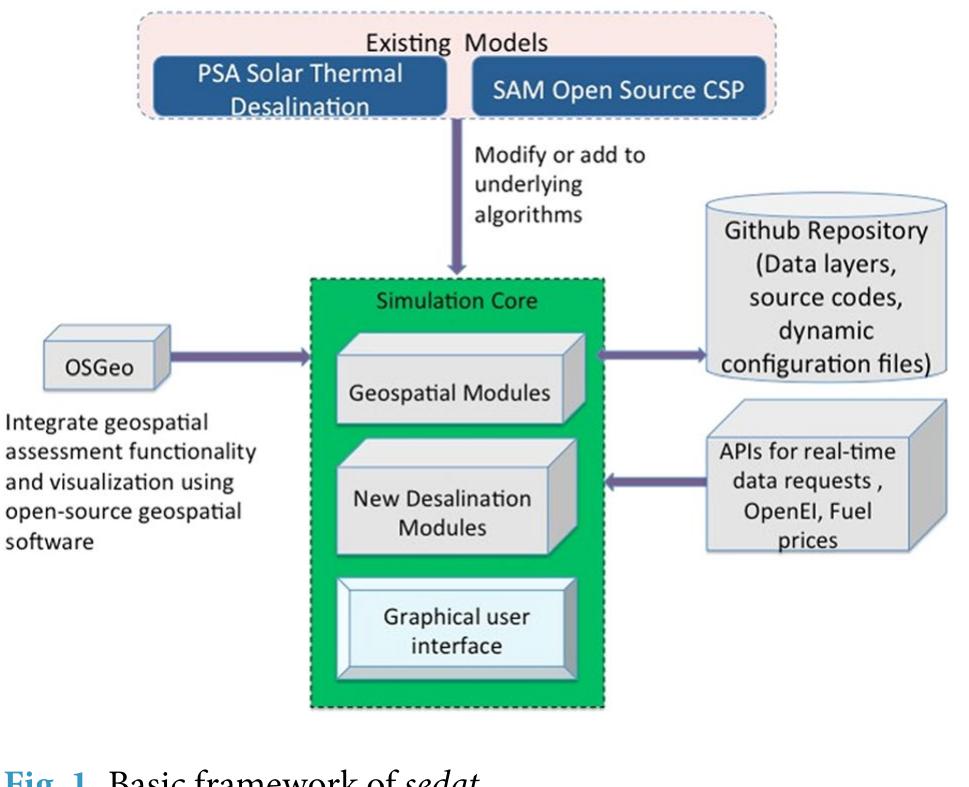 Figure 1 - A solar energy desalination analysis tool, sedat,
