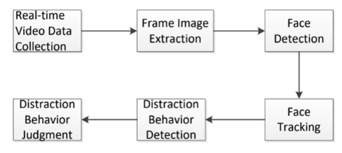 (PDF) Deep Learning Approaches to Detect Distracted Driving Activities ...