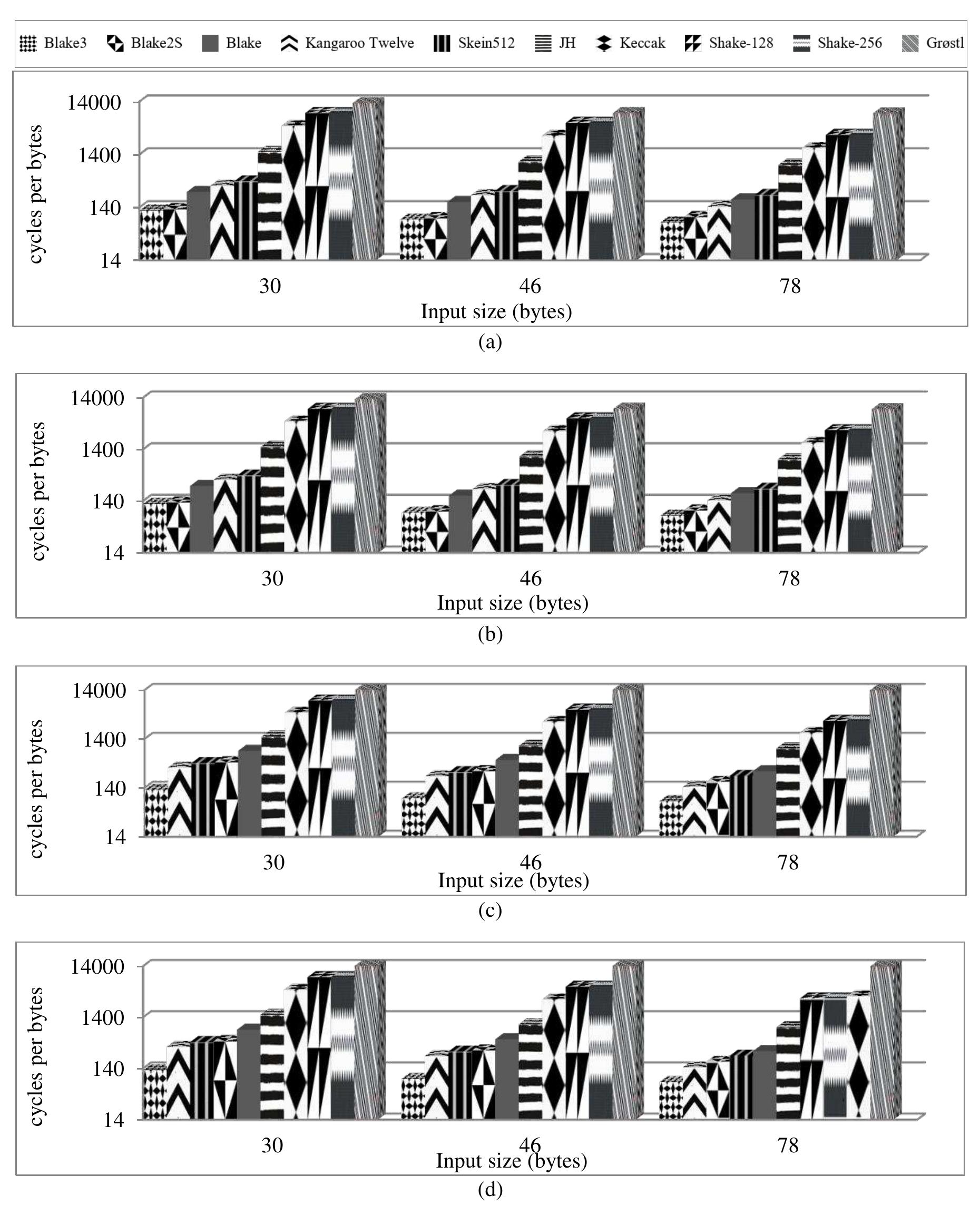 Shake Algorithm (PDF) Hash algorithm comparison through a PIC32 microcontroller