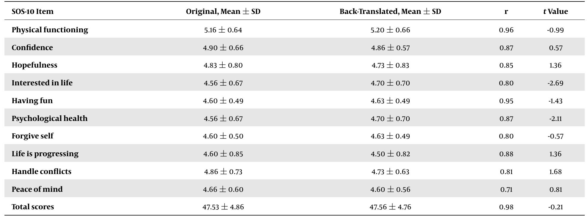 (PDF) Psychometric Properties of the Farsi Version of the Schwartz ...