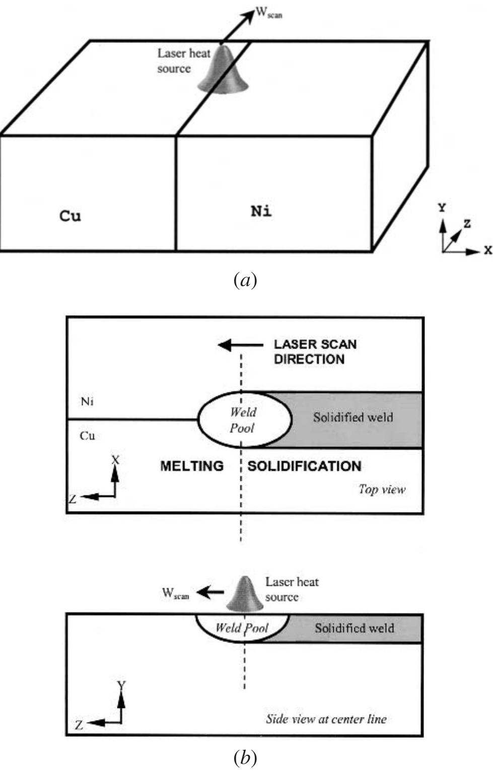 a) schematic of laser welding setup. (b) schematic