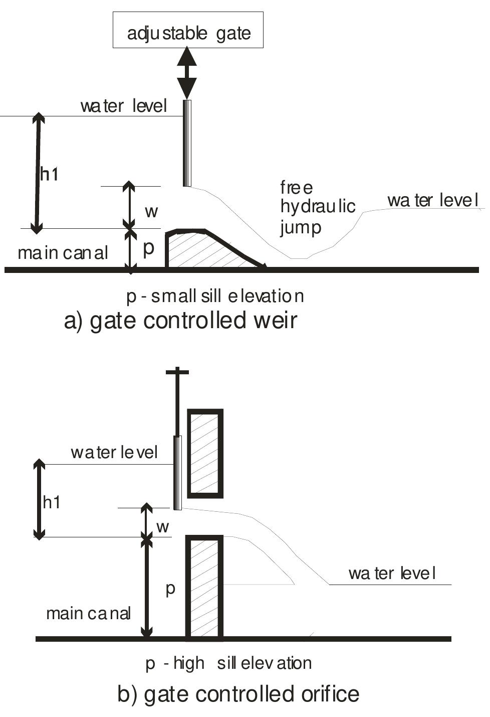 (PDF) Water Delivery Quality and Automatic Control Modes in Irrigation ...