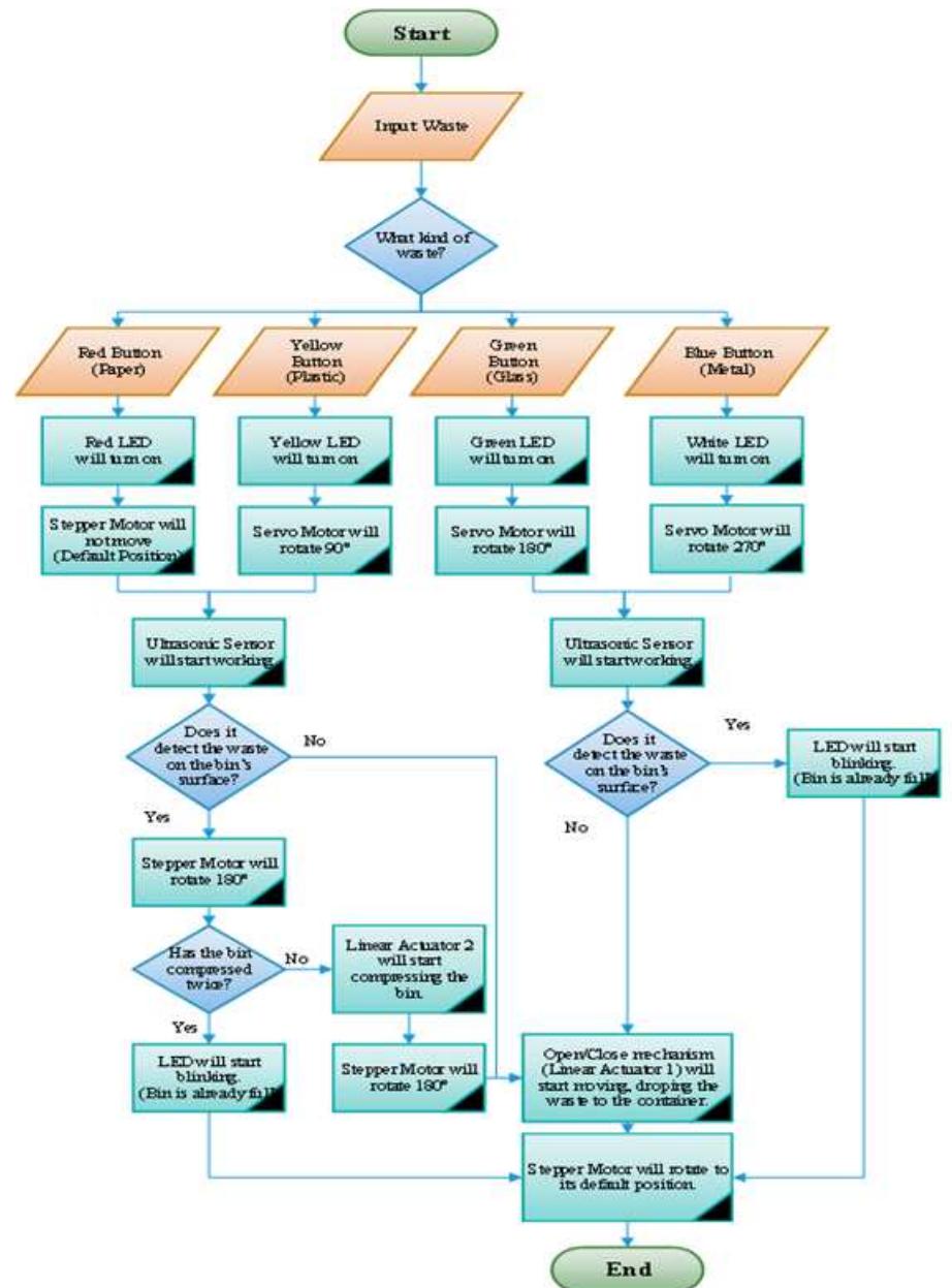 System flowchart of aws figure 3 shows how the components