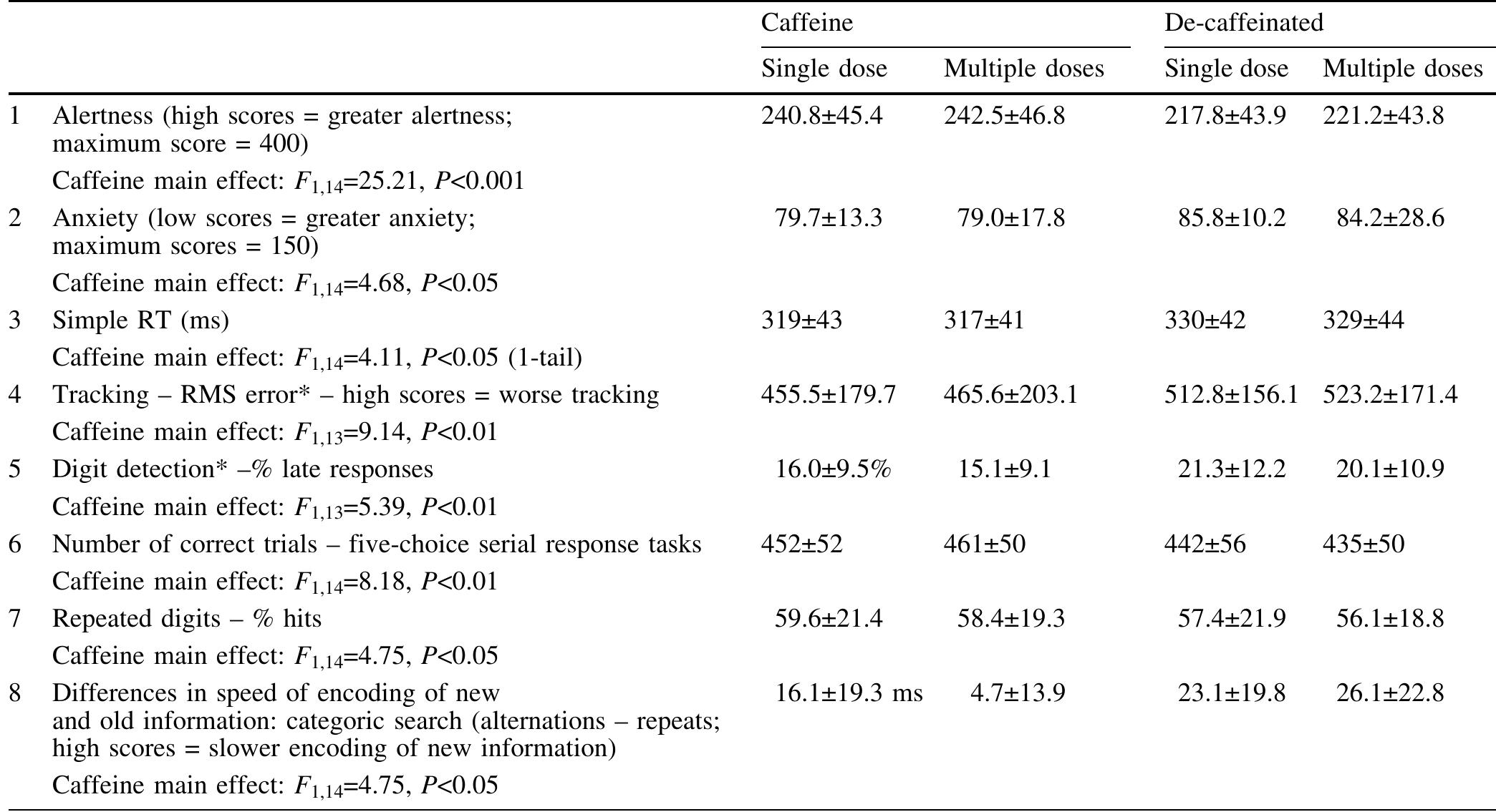 (PDF) Effects of caffeine on mood and performance: a study of realistic ...