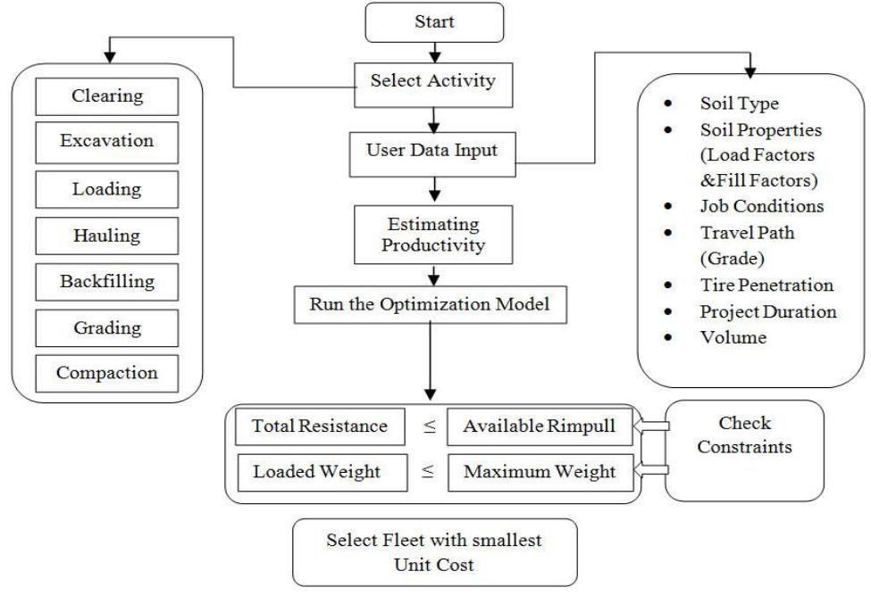 Optimization process flowchart