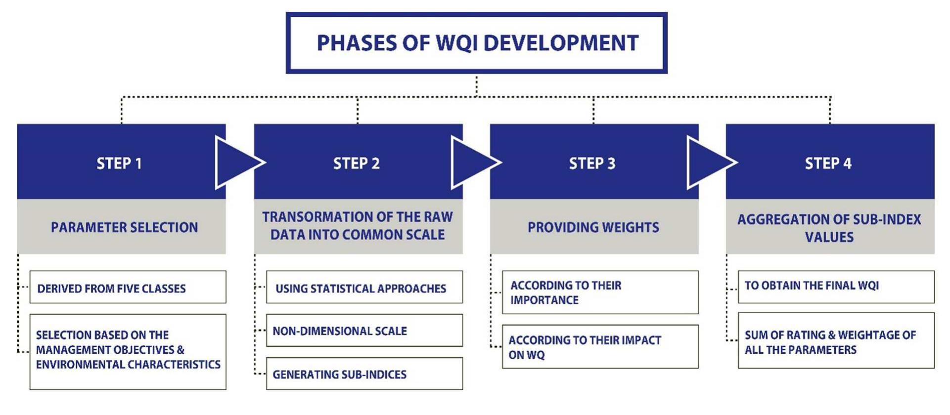 Aqsci Method (PDF) A comprehensive review of water quality indices (WQIs): history ...