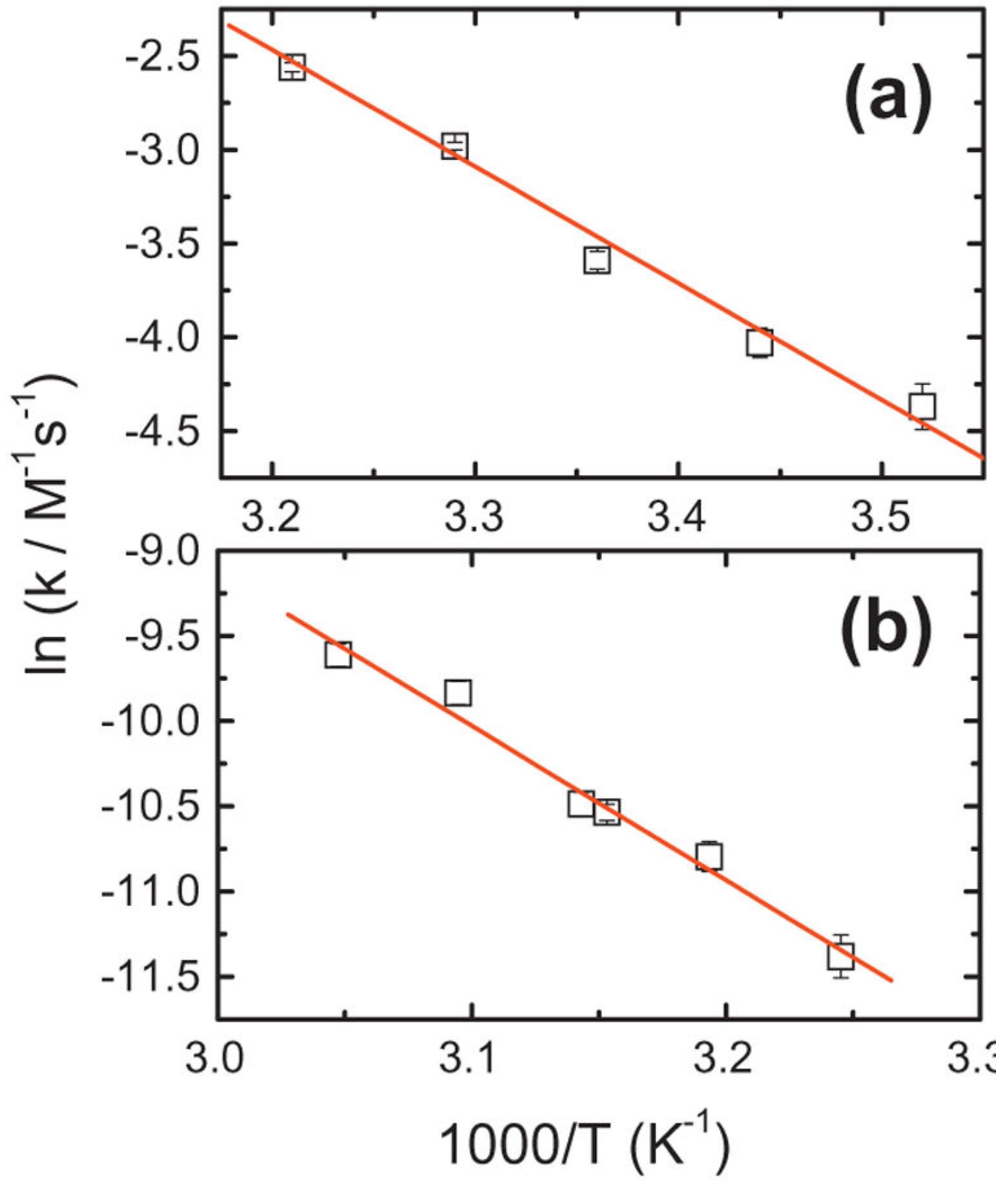 arrhenius plot for the reaction between (a)