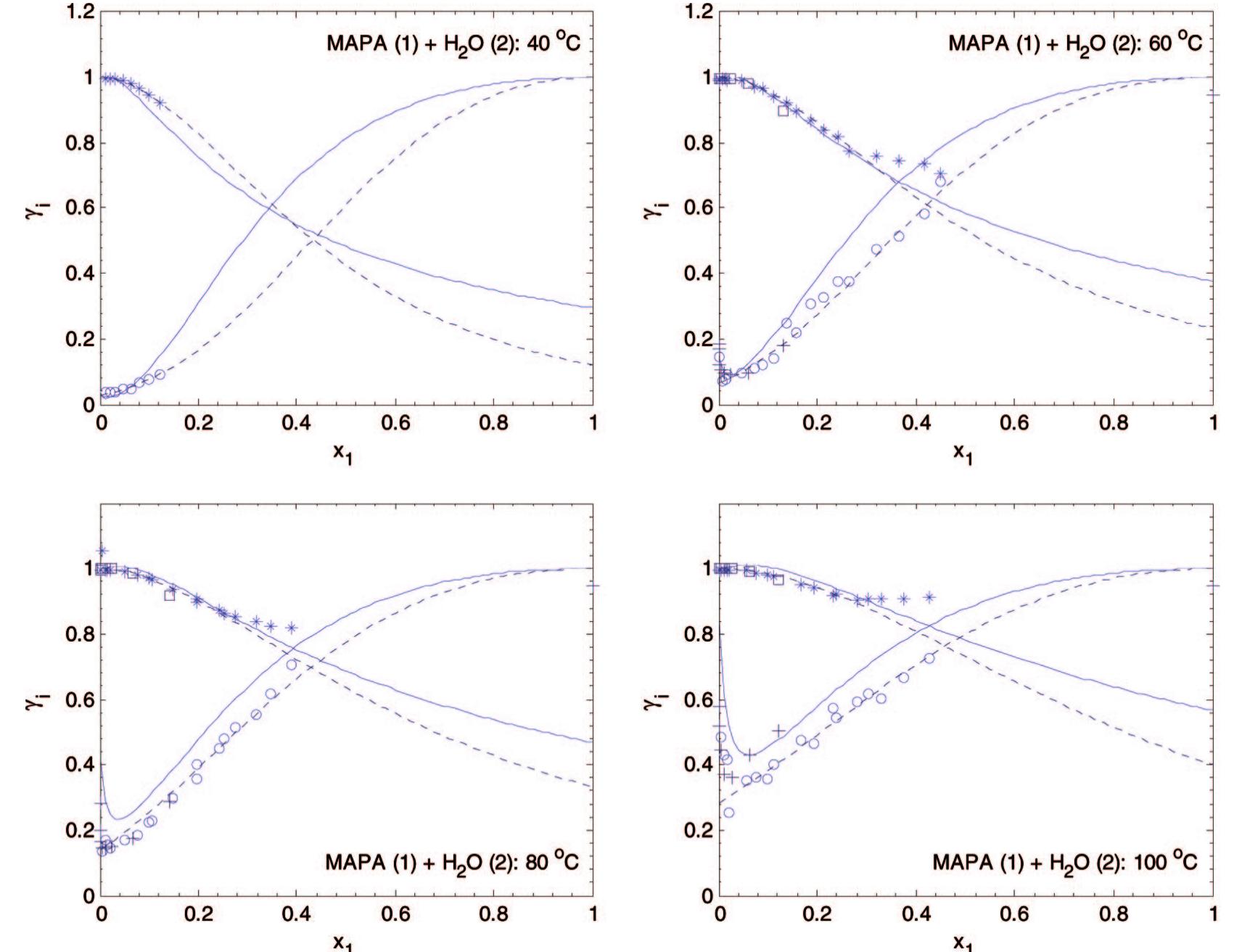 Nrtl Model Activity coefficients for mapa, y,, and water, y,, depending