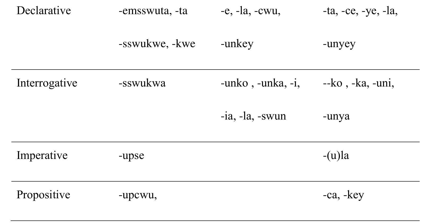 Koryak Language Example Figure 1 - from The classification of the Korean language