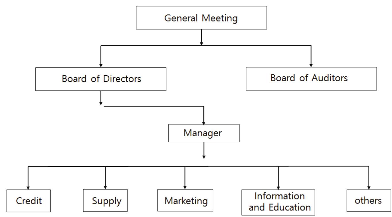 Figure 4 - from Development of Agricultural Cooperative in