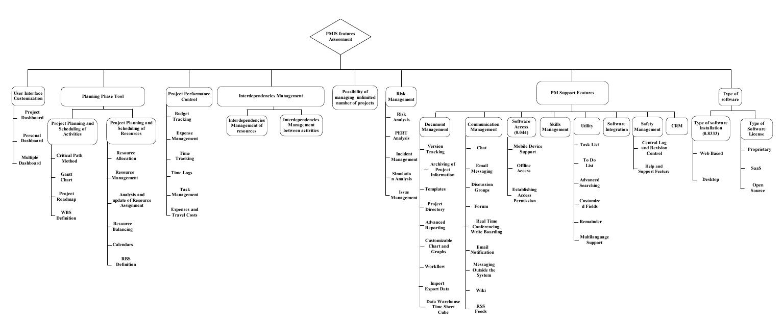 Figure 1 - from An AHP-based approach to PMISs assessment