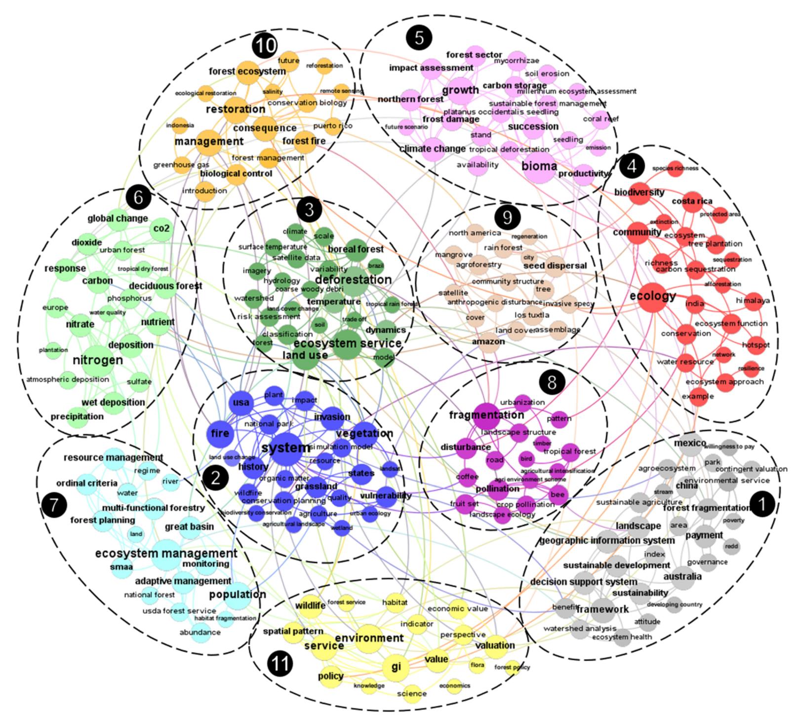 (PDF) Trends in Research on Forest Ecosystem Services in the Most ...
