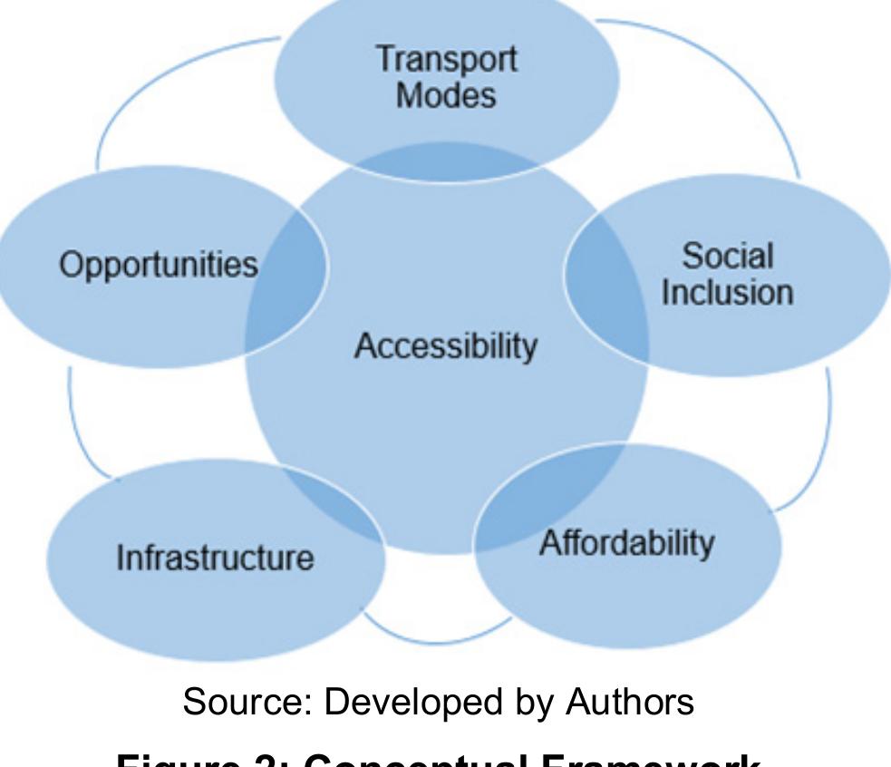(PDF) RURAL TRANSPORTATION AND SOCIAL INCLUSION CHALLENGES AND ...