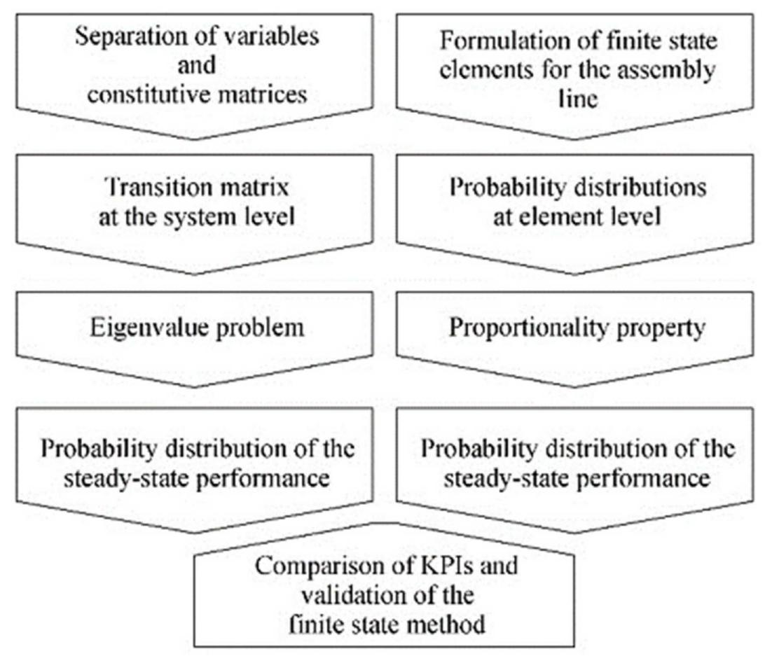 (PDF) The Bernoulli Assembly Line: The Analytical and Semi-Analytical ...