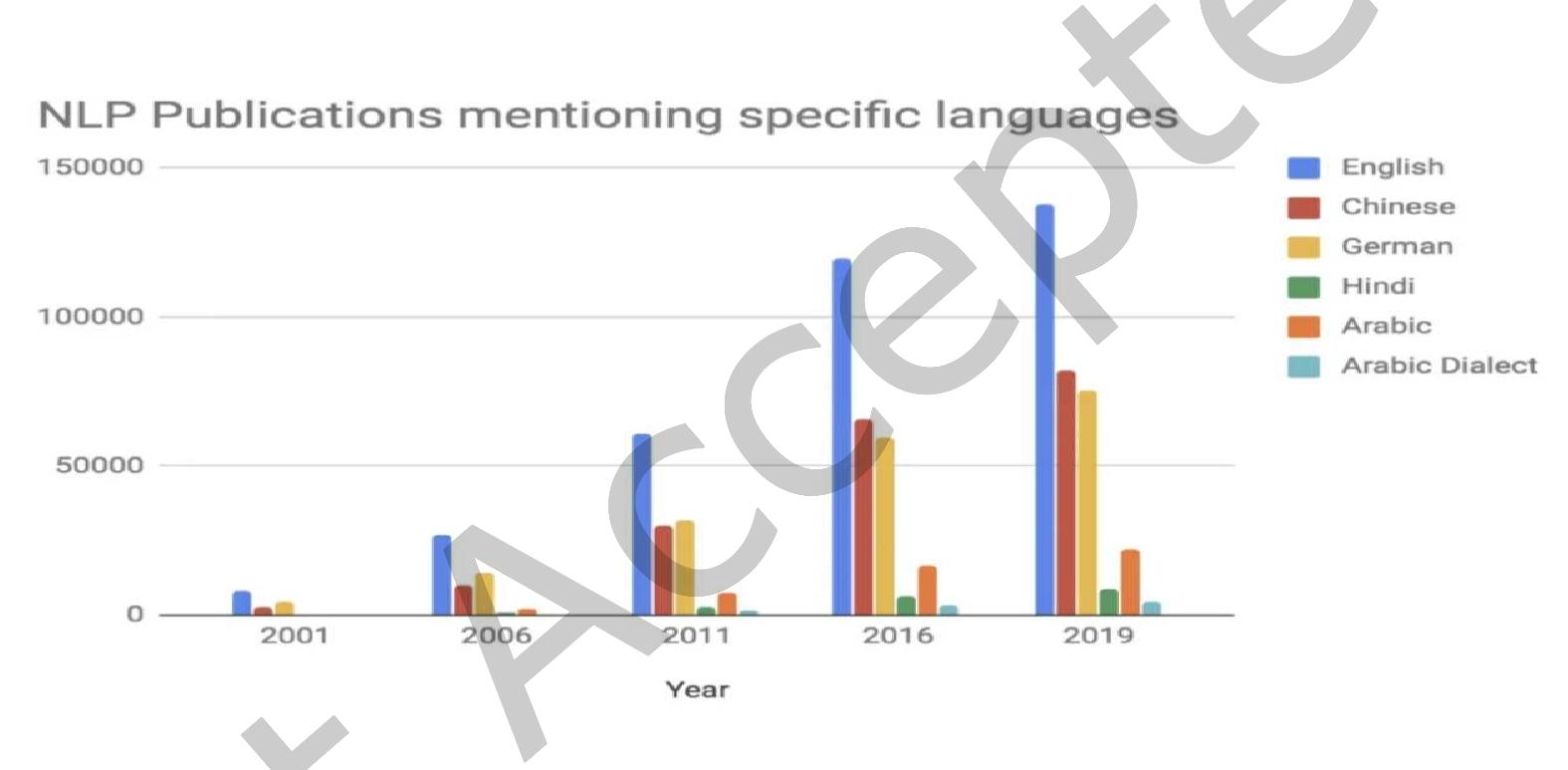 (PDF) Attention Mechanism Architecture for Arabic Sentiment Analysis
