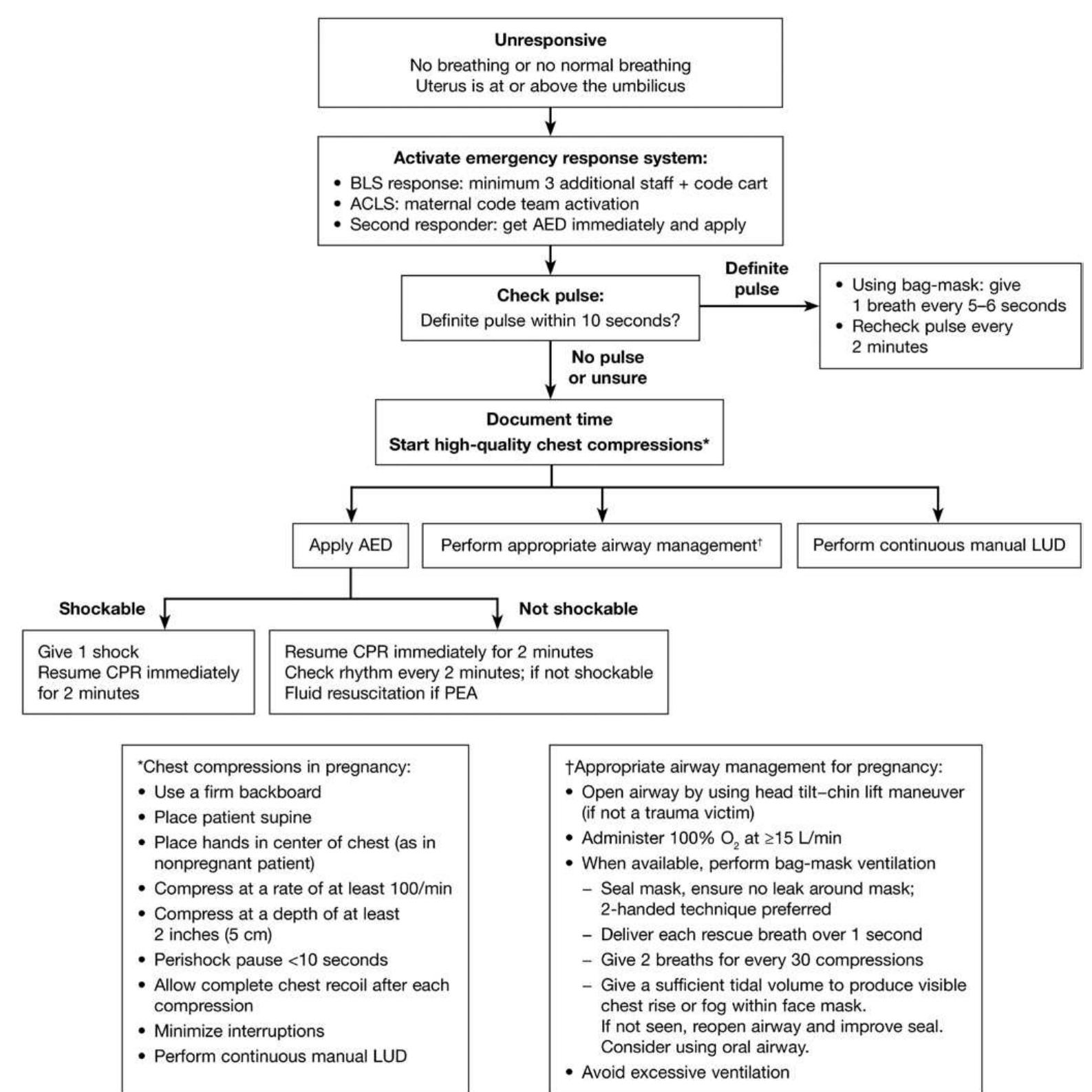 Figure 2 - from Cardiac Arrest in Pregnancy