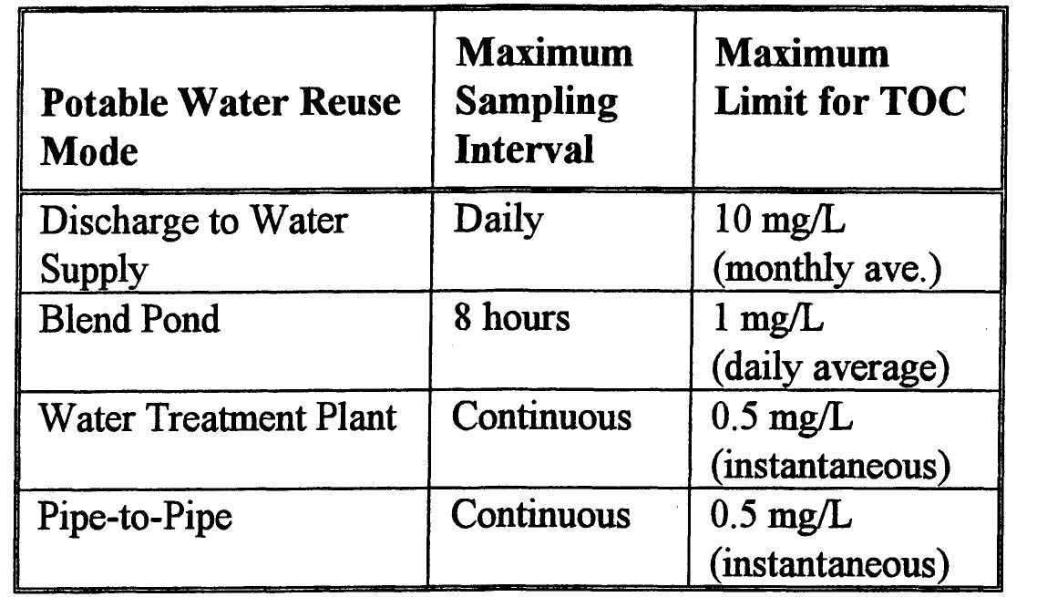(PDF) Guidelines for Potable Water Reuse: Is Georgia Ready to Address ...