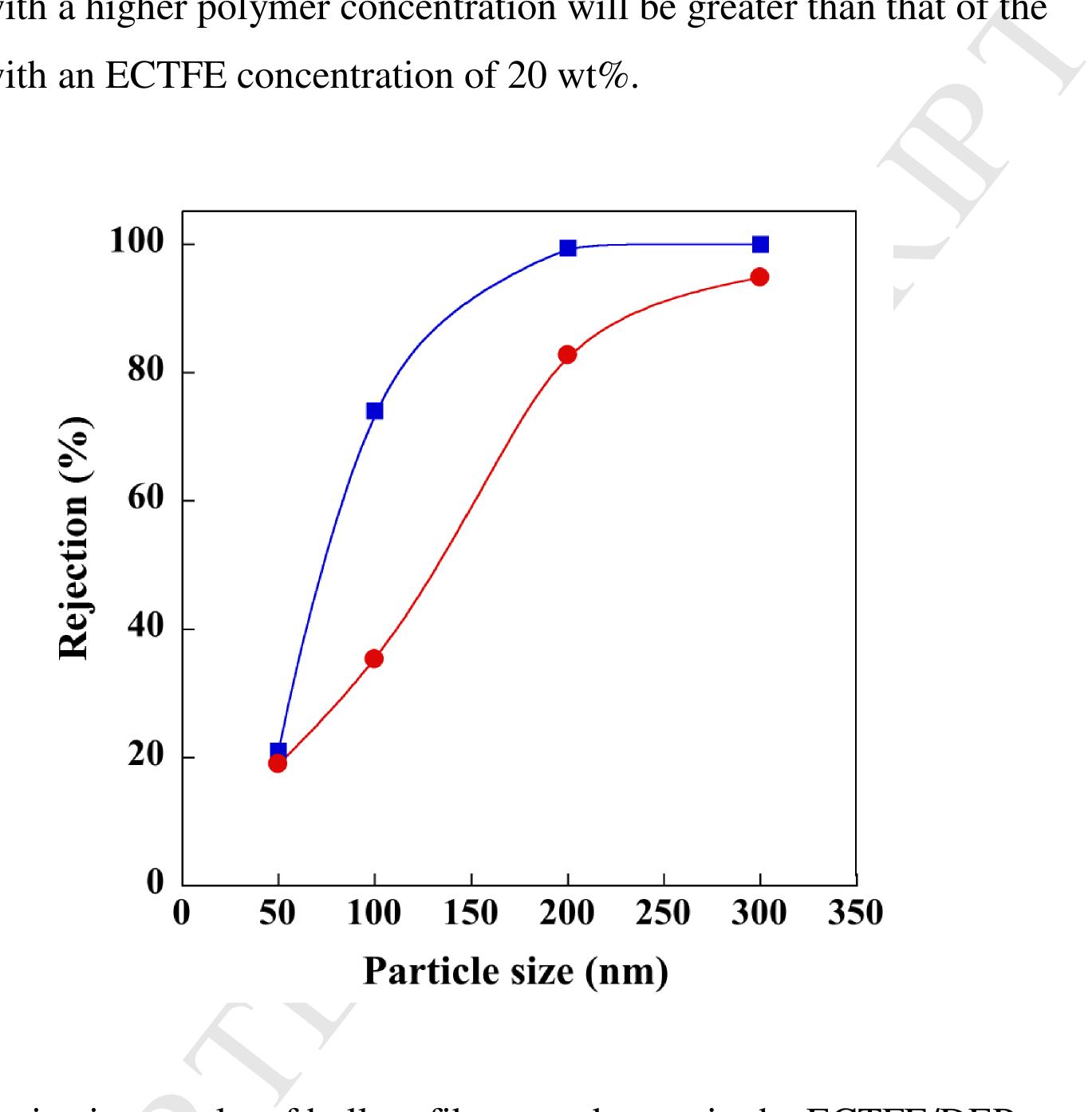 (PDF) Preparation and characterization of ECTFE hollow fiber membranes ...