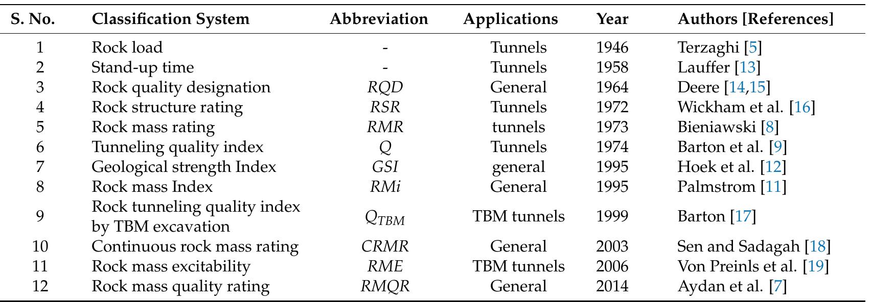 Table 1 - from Review of Rock-Mass Rating and Tunneling