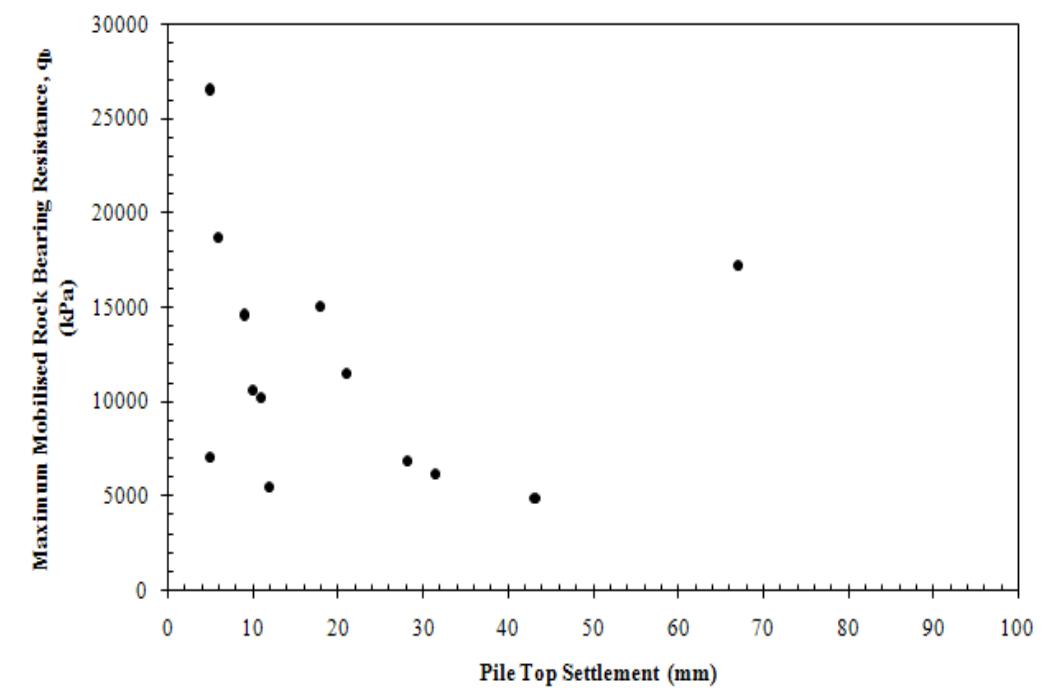 (PDF) Rock Bearing Resistance of Bored Piles Socketed Into Rock