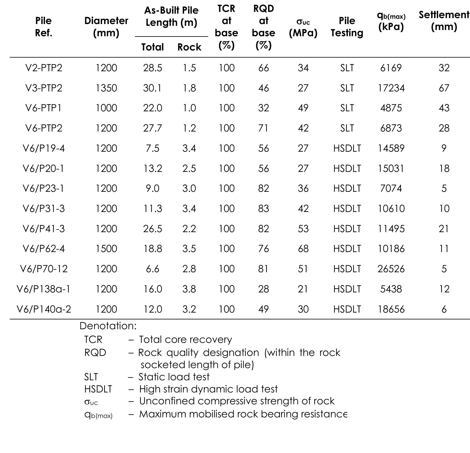 Table 1 - from Rock Bearing Resistance of Bored Piles