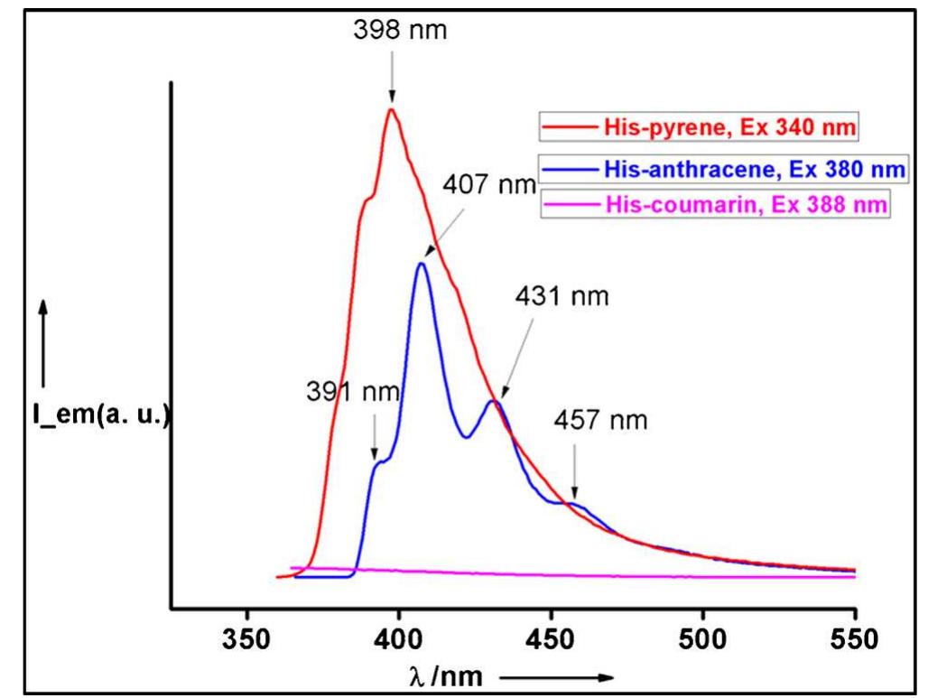 Figure 2. PL spectra of 10-+ M methanolic solution of His-pyrene (red), His-anthracene (blue) and His-coumarin (magenta).  and we have been contributed significantly towards the design of supramolecular gelators by exploiting vari- ous hydrogen bonded network via salt formation.'* In the present study, we decided to exploit salt formation strategy to induce AEE in the resulting of three well- known fluophoric compounds with histamine. All these acids studied herein are monocarboxylic acid and thus, reacting them with a primary amine would expectedly give rise to 1D hydrogen bonded network namely pri- mary ammonium mono-carboxylate synthon which can be considered as a supramolecular polymeric chain with the fluorophoric moieties anchored along the chain. Although such arrangement would predictively impart RIR, it might still provide some room for intramolec- ular rotation. In order to ensure maximum RIR, we chose to react acids with histamine which is a primary amine having additional hydrogen bonding site (imi- dazole moiety). The N acceptor and N-H donor of the imidazole moiety are expected to participate in hydro- gen bonding resulting in 3D hydrogen bonding net- work thereby restricting the ~OOC-fluorophoric moi- ety completely. Thus, the salts were prepared by mixing the acid and the amine in 1:1 molar ratio in MeOH at rt. FT-IR data clearly indicated salt formation (COO- stretching band at 1624-1645 cm~'). Figure 2 displays  