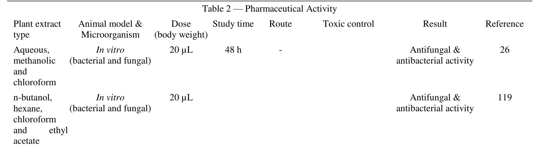 presence of phenols, flavonoids and tannins, in particular, attenuates ROS'””.  effect in renal injury, damged by artherosclerotic diet 128, in rat  DAS et al.: TRIANTHEMA PORTULACASTRUM L.: TRADITIONAL MEDICINE IN HEALTHCARE AND BIOLOGY 135 