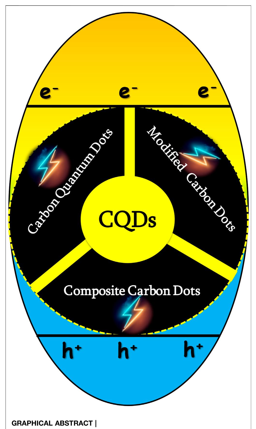 (PDF) Recent Progress on Carbon Quantum Dots Based Photocatalysis
