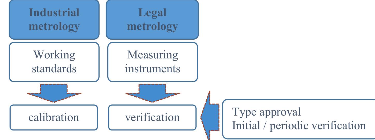 (PDF) Metrology in industry. The mean of “validation” in different ...