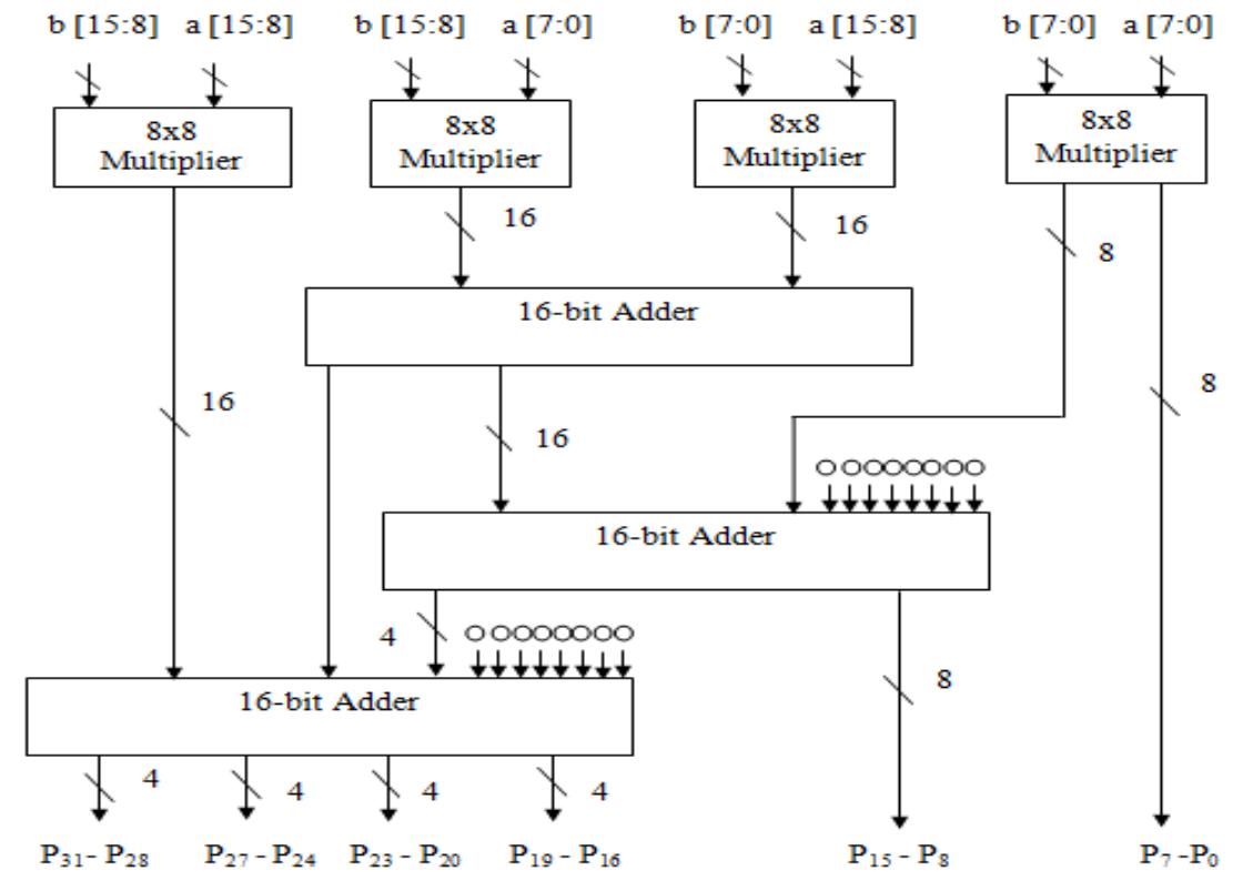 Block diagram of 16x16 braun multiplier the block diagram of