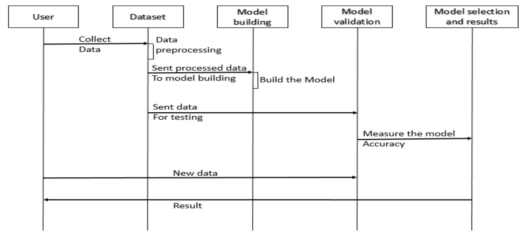 Sequence diagram of crop recommendation a sequence diagram