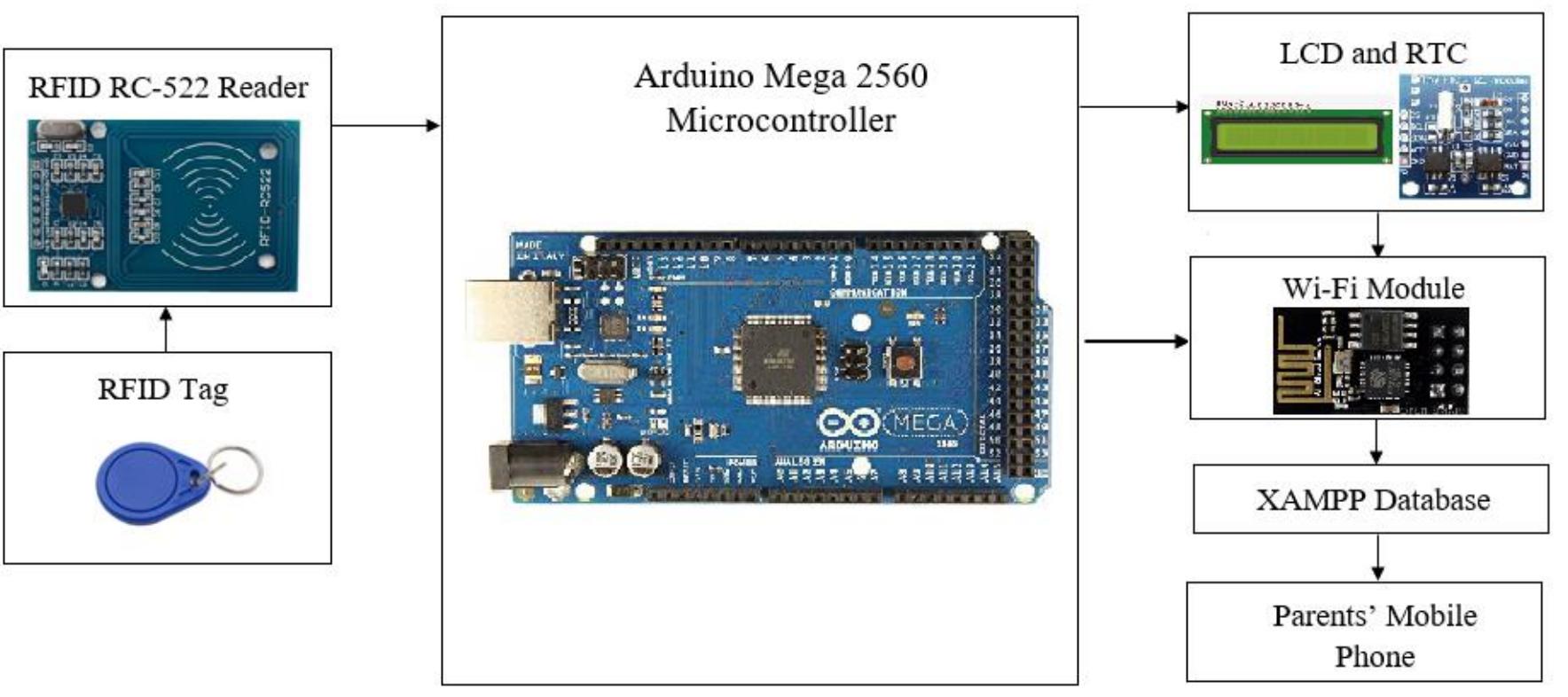 (PDF) Arduino based outing and attendance system for boarding school ...