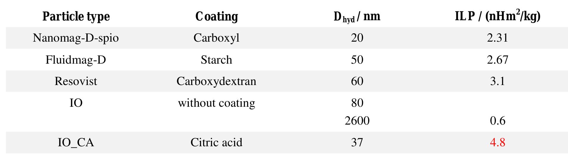 Ilp Table (PDF) Gas-phase synthesis of iron oxide nanoparticles for improved ...