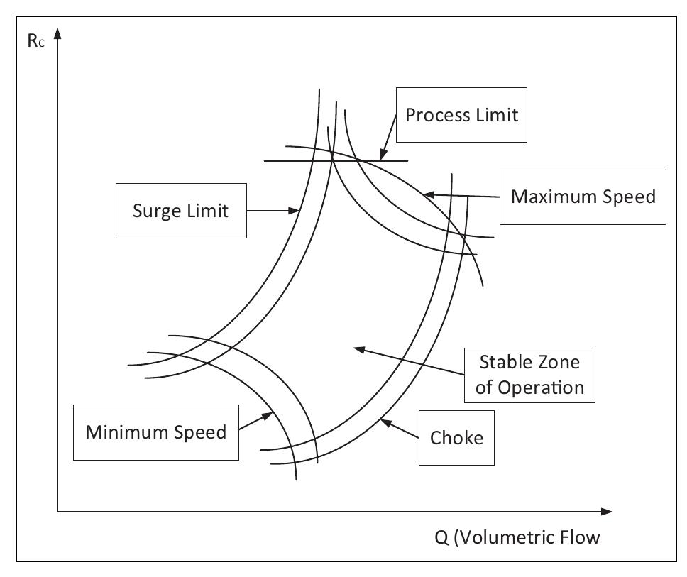 (PDF) Surge protection of centrifugal compressors using advanced anti ...