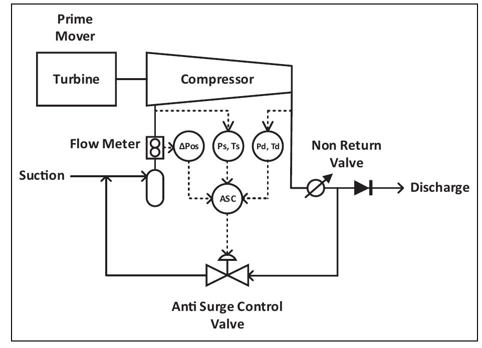 (PDF) Surge protection of centrifugal compressors using advanced anti ...