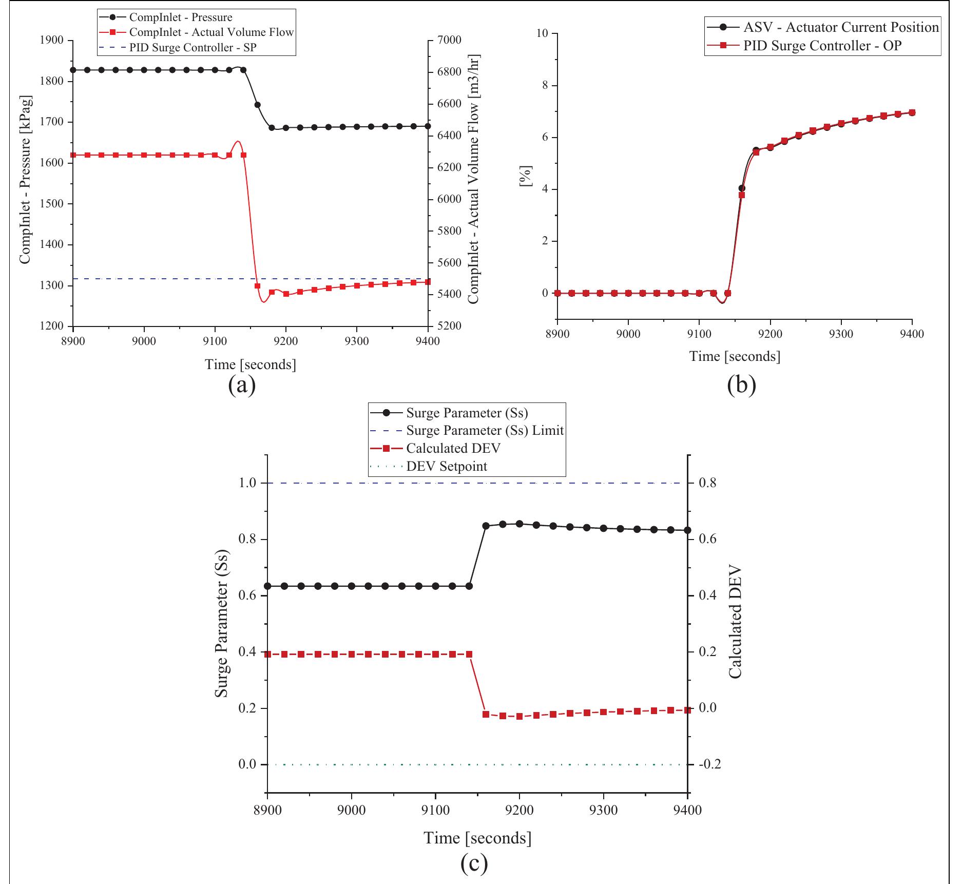 (PDF) Surge protection of centrifugal compressors using advanced anti ...