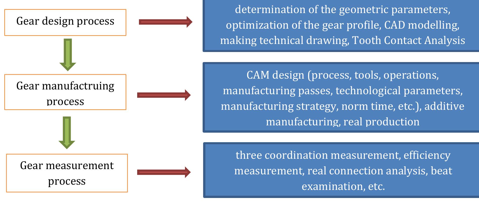 (PDF) CAD Modelling Possibilities of Gear Pairs by Two Ways in the ...
