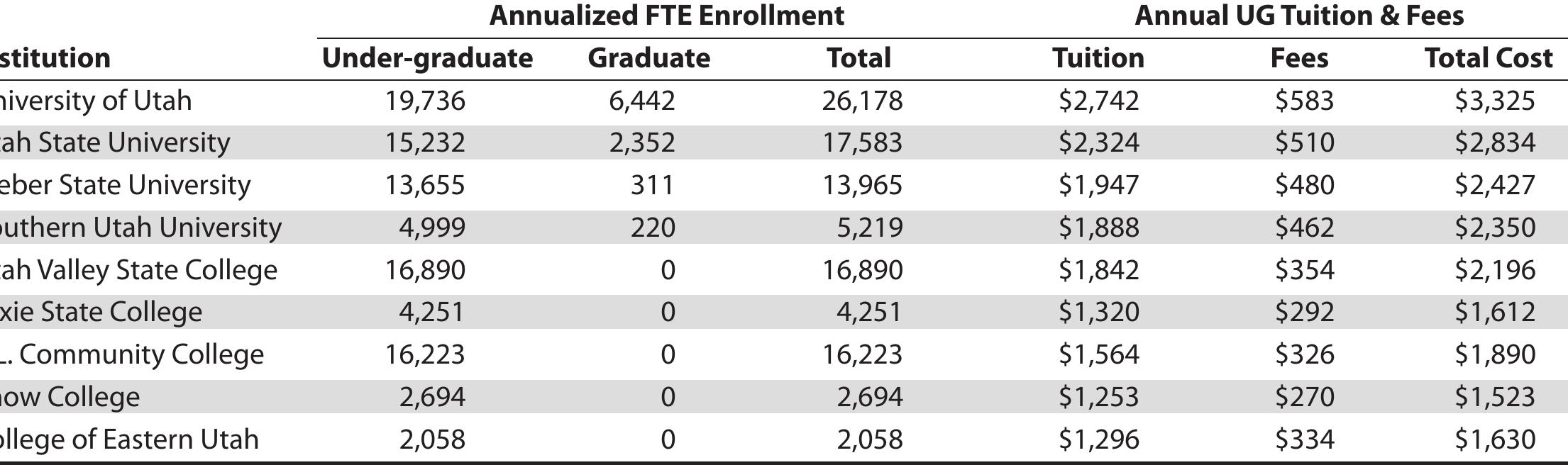 Notes: Undergraduate enrollment data includes vocational students; graduate enrollment data includes medical students at the University of Utah. Tuition and fee figures are for full-time (15 credit hours) undergraduate state residents, for two semesters.  Cxsciwmns Phe Cortanwnce t Bache Didicwntiiancan SAS BARA inde Decl  Utah System of Higher Education Statistical Comparison, 2002-03  Table 1  'The Carnegie Basic Classification states: “Master’s program size was based on the number of master’s degrees awarded in  2003-04. Those awarding at least 200 degrees were included among larger programs; those awarding 100-199 were included among medium programs; and those awarding 50-99 were included among smaller programs.’ Retrieved from http://www.  carnegiefoundation.org/classifications/index.asp?key=798 