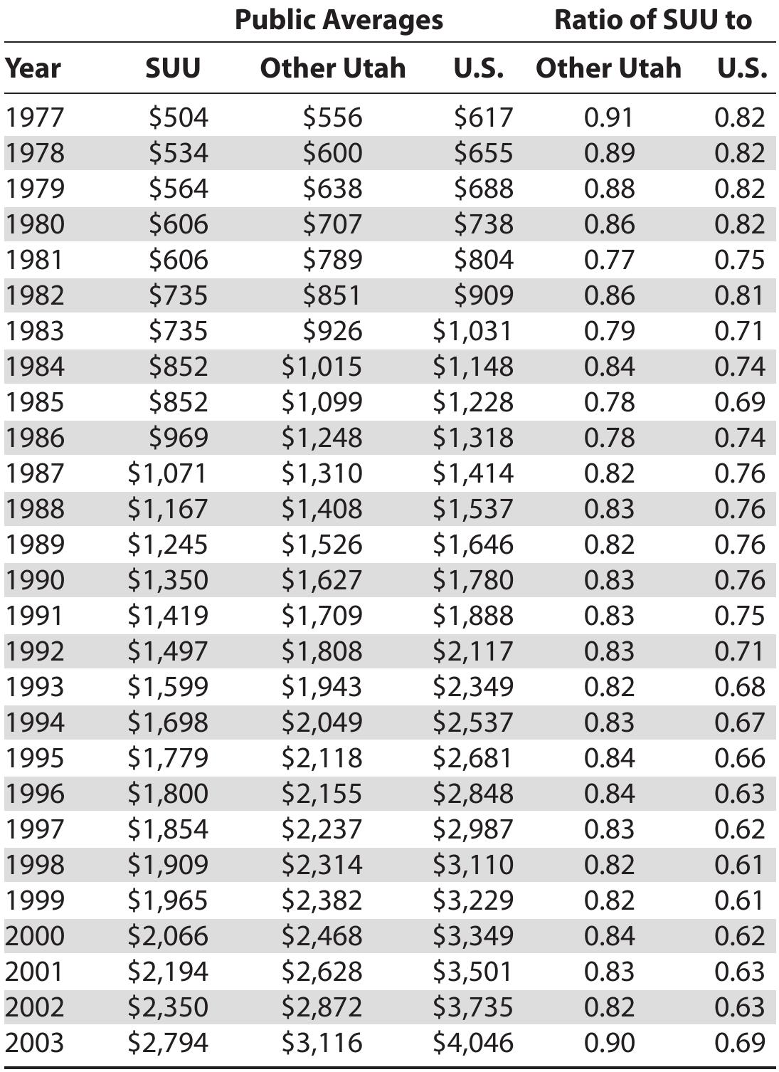 Historical Tuition and Fees: SUU, Other Utah Four-Year Institutions, and U.S. Public Four-Year Institutions 