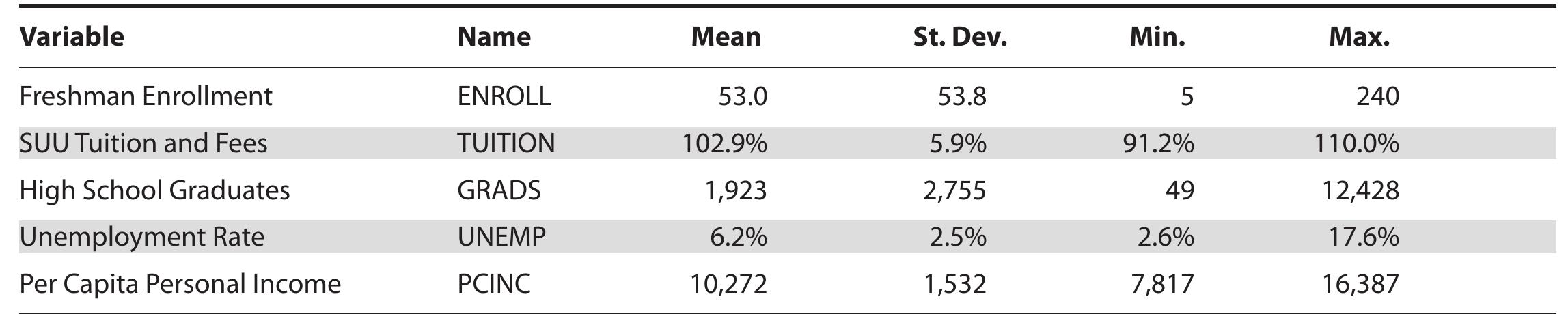 Descriptive Statistics for Quantitative Variables  Notes: Variables are in level form; statistics are based on 299 observations, across all time periods and cross sections; PCINC is deflated by the CPI, 1982-84 = 100; average SUU tuition & fees over the time period were $1,405 (nominal).  Table 4 
