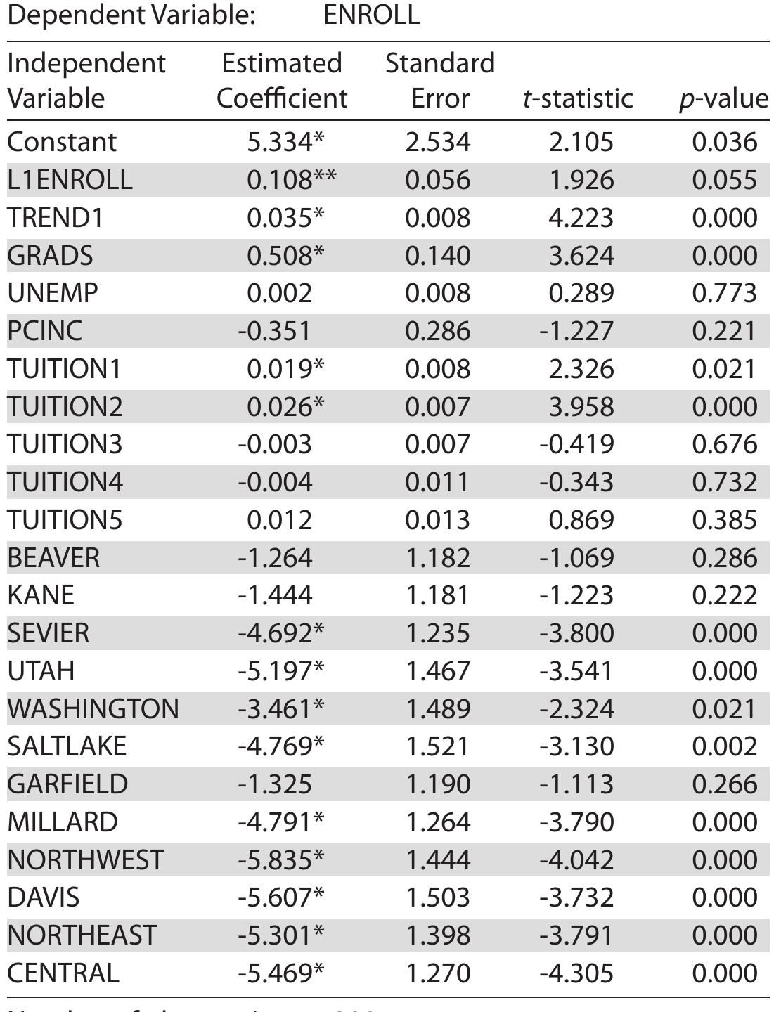 Table 7  * significant at the 5% significance level; ** significant at the 10% significance level  '? Because both the dependent variable and the independent variable in question appear in natural log form, the coefficient o! the (logged) independent variable can be interpreted as the percentage change in the untransformed value of the dependent  variable associated with a 1% change in the untransformed value of the independent variable. In t  his case, if the coefficient  associated with the GRADS variable is less than one, and assuming the number of high school graduates is generally increasin¢  over time, it implies the percentage of high school graduates enrolling at SUU is declining over time.  ?° In an alternative regression model that allowed for interaction terms between the GRADS variab  e and regional dummy  variables, it was discovered that the effects of high school graduates is near zero in lron County, where SUU is located. Thus, after controlling for other factors, changes in Iron County high school graduates have little impact on the number of  SUU enrollments from Iron County. Since the county has been growing steadily, it appears that SU immediate area.  U is doing poorly in its  21\Nith a loqqed danendent variahle coefficiante accociated with diirmmy variahlec reflect the nercentaqe differanca 