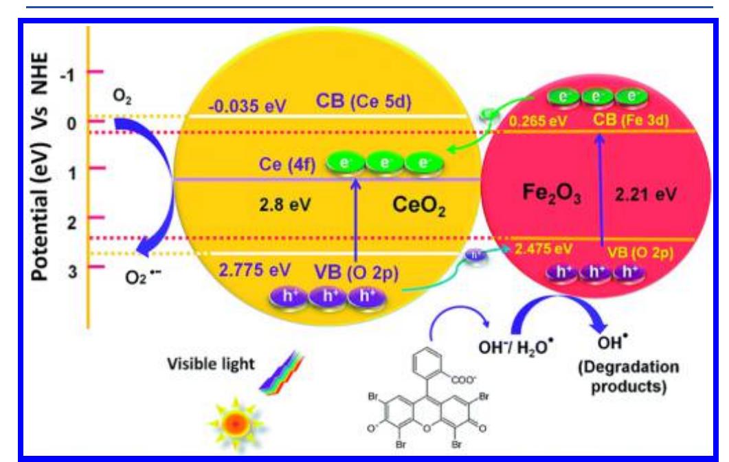 (PDF) Fundamentals and Catalytic Applications of CeO2-Based Materials