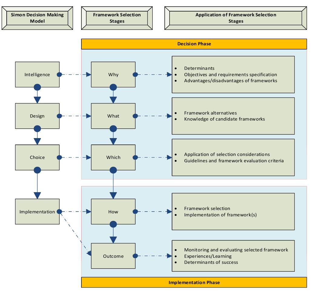 Decision Phase (PDF) Addressing Information Security Risks by Adopting Standards