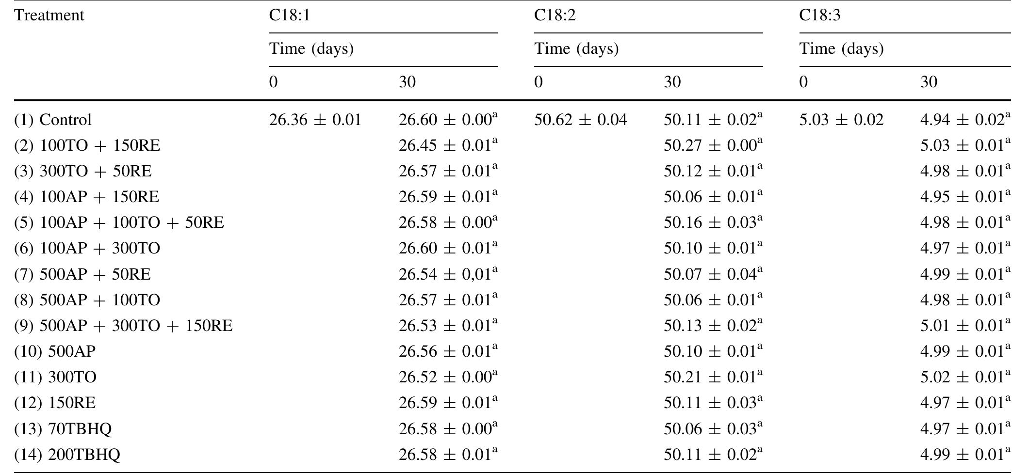 Supercript Table (PDF) Study of pure and combined antioxidants for replacing TBHQ in ...