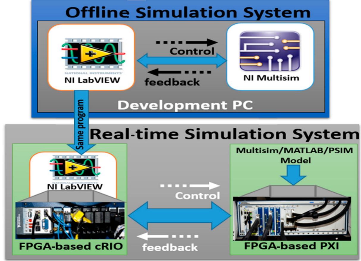 National Instruments Simulation Labview (PDF) Real-Time Controller Design Test Bench for High-Voltage Direct ...