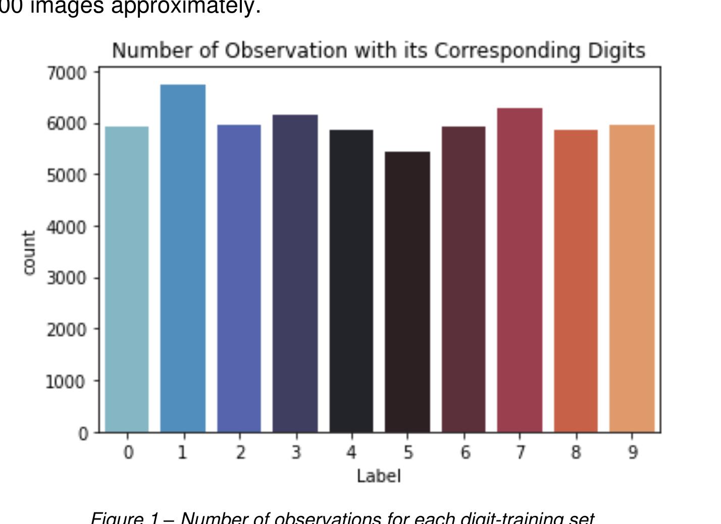 Figure 1 - Classification and analysis of the MNIST dataset