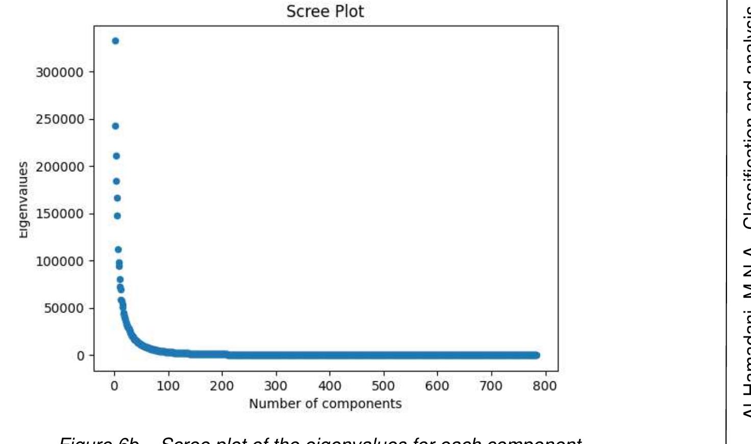 Figure 5 - Classification and analysis of the MNIST dataset